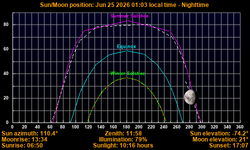 Sun/Moon sky position graph