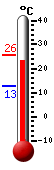 Currently: 17.6, Max: 27.2, Min: 14.4