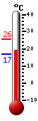 Currently: 18.8, Max: 25.7, Min: 17.0