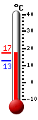 Currently: 14.4, Max: 14.4, Min: 12.8