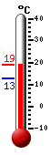 Currently: 17.2, Max: 17.2, Min: 12.8